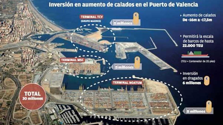 El puerto invertirá 30 millones para tener más calado y operar buques de 22.000 contenedores