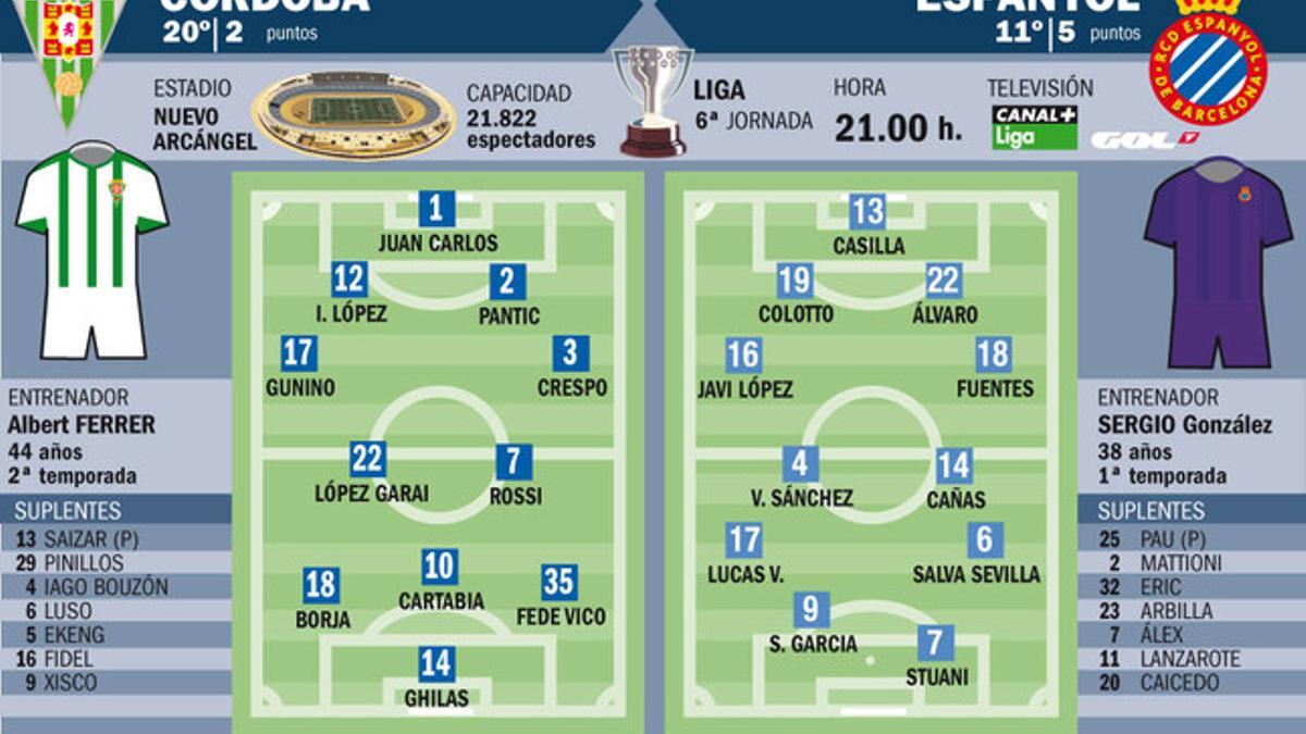 Alineaciones probables del Córdoba-Espanyol