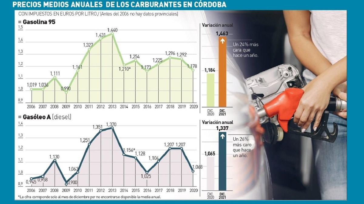 El precio de los carburantes.