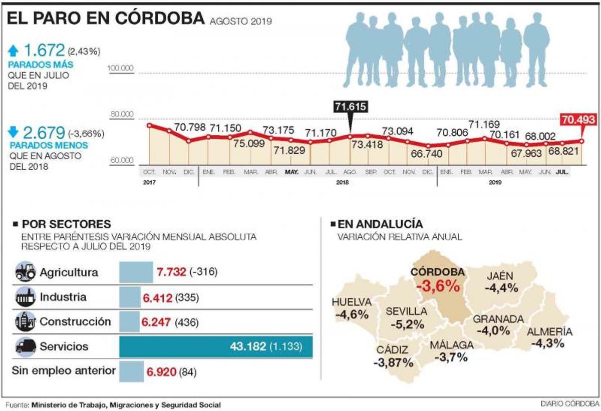 La caída de empleo en servicios eleva el paro en 1.672 personas en Córdoba