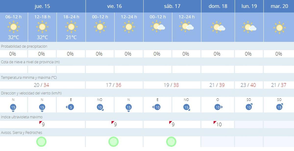 El tiempo en Villanueva de Córdoba.