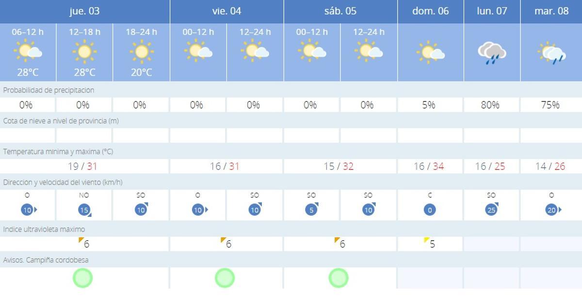 El tiempo en Córdoba.