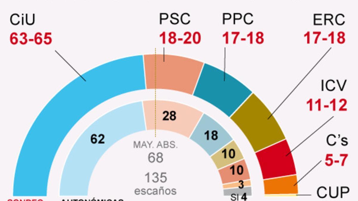 Barómetro político de invierno de Catalunya de GESOP para EL PERIÓDICO.
