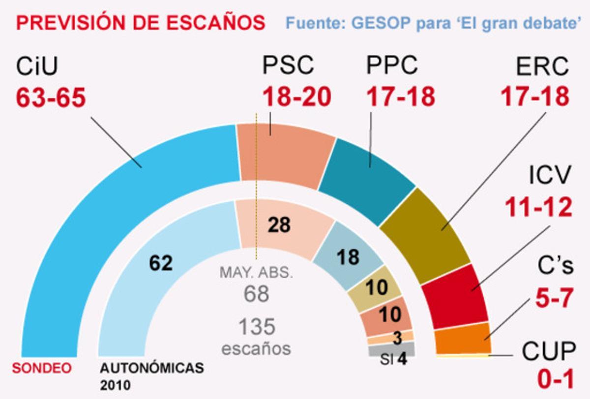 Baròmetre polítc d’hivern de Catalunya de GESOP per a EL PERIÓDICO.