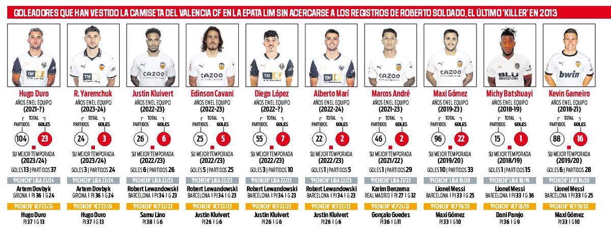 Los registros goleadores de los últimos '9' del Valencia CF (2)