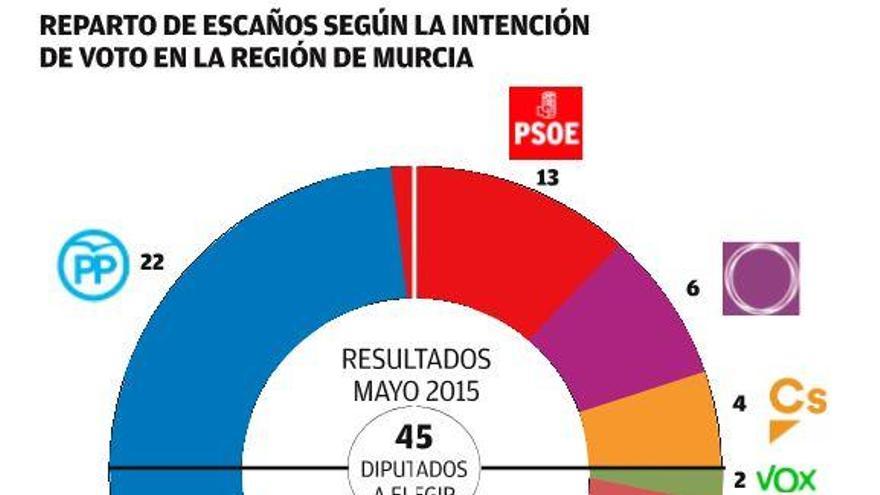 El Partido Popular se desplomaría pero podría gobernar con Ciudadanos