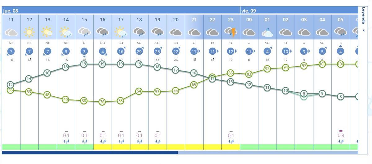 Tiempo en Zamora por horas para este jueves 8 de mayo.