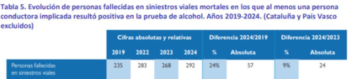 Datos de la campaña de control de alcohol y drogas de Tráfico para este mes de julio.