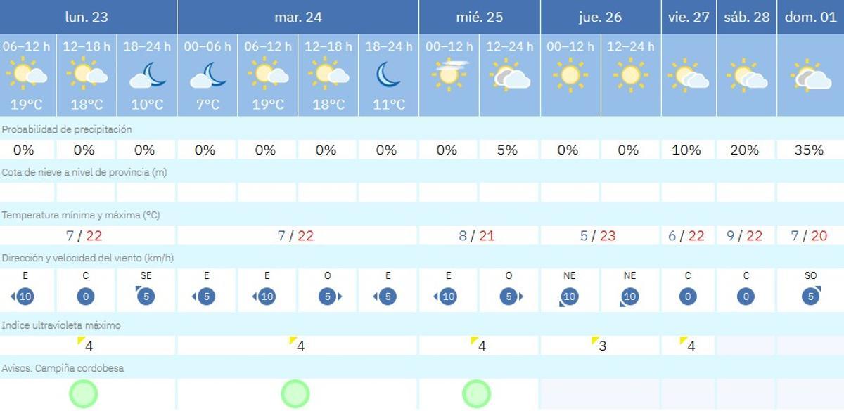El tiempo en Córdoba