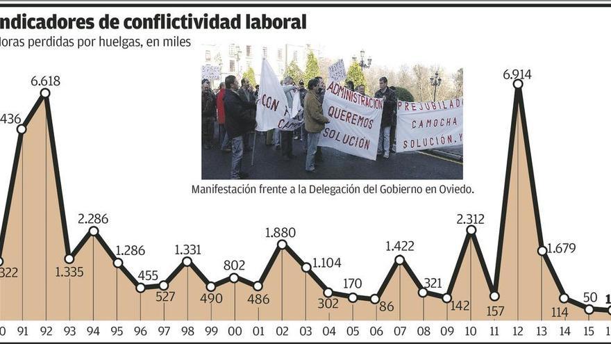 Asturias encadena dos años con mínimos históricos de conflictividad laboral