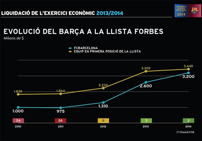 Los números del balance económico del Barça