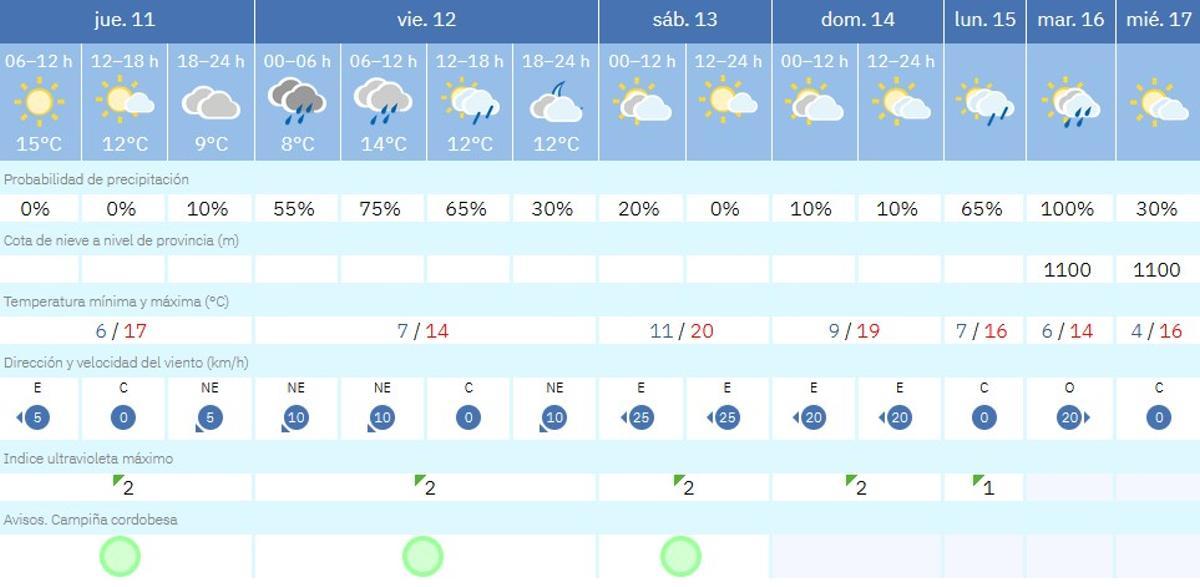 El tiempo en Córdoba