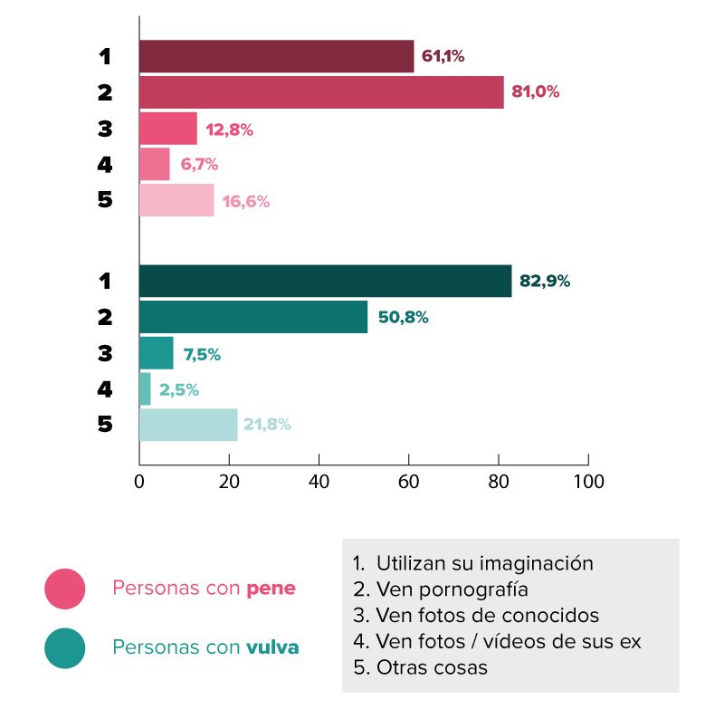 Estimulación para masturbarse