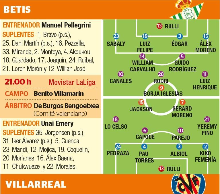 Los posibles onces del Real Betis y Villarreal CF.