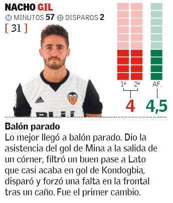 Las notas de los jugadores del Valencia CF ante Las Palmas