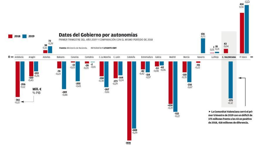 El déficit valenciano es el que más crece