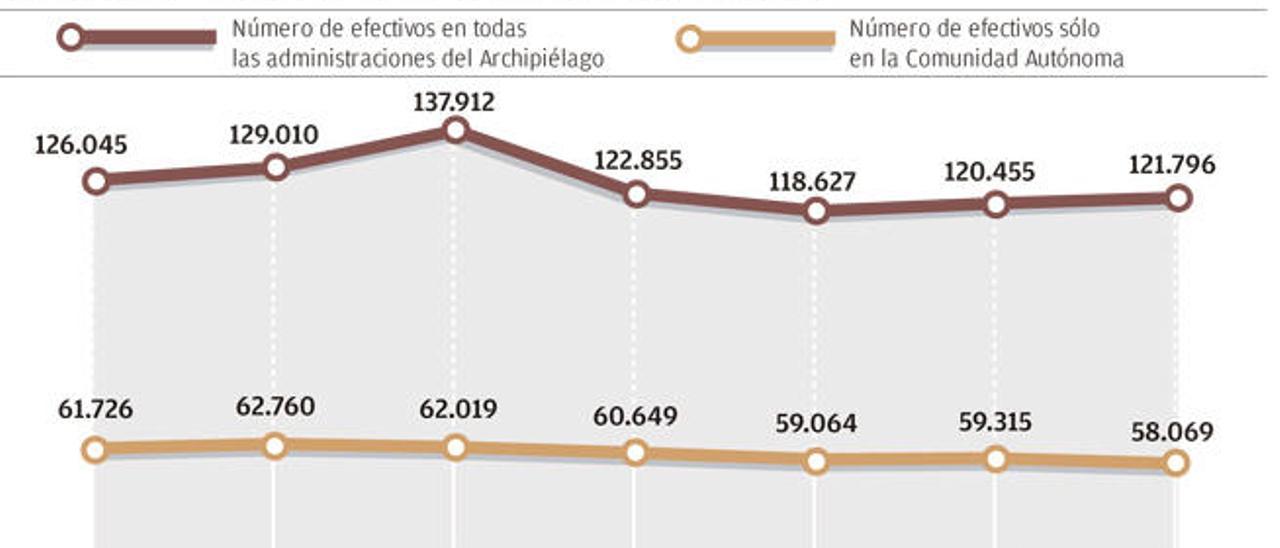 El Ejecutivo busca frenar la caída de funcionarios tras perder 3.600 plazas