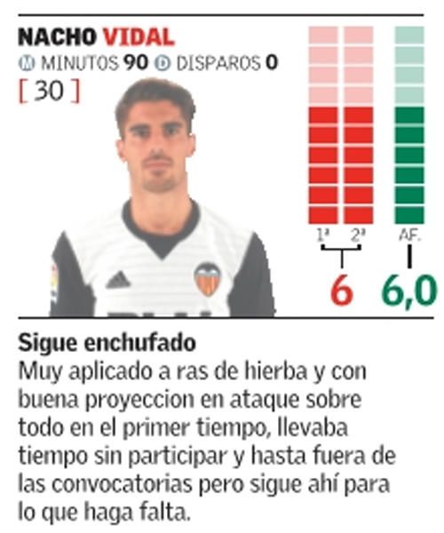 Estas son las notas del Valencia frente al Zaragoz