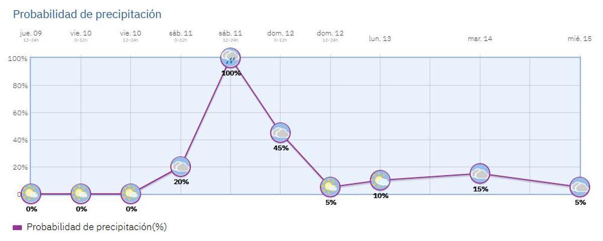 Precipitaciones a la vista en la capital este fin de semana.