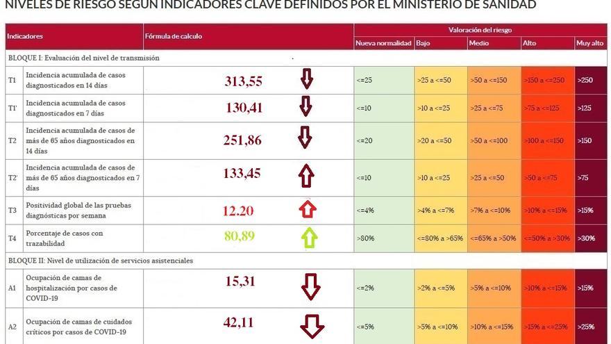 Indicadores clave para medir el nivel de riesgo de la pandemia COVID en Zamora