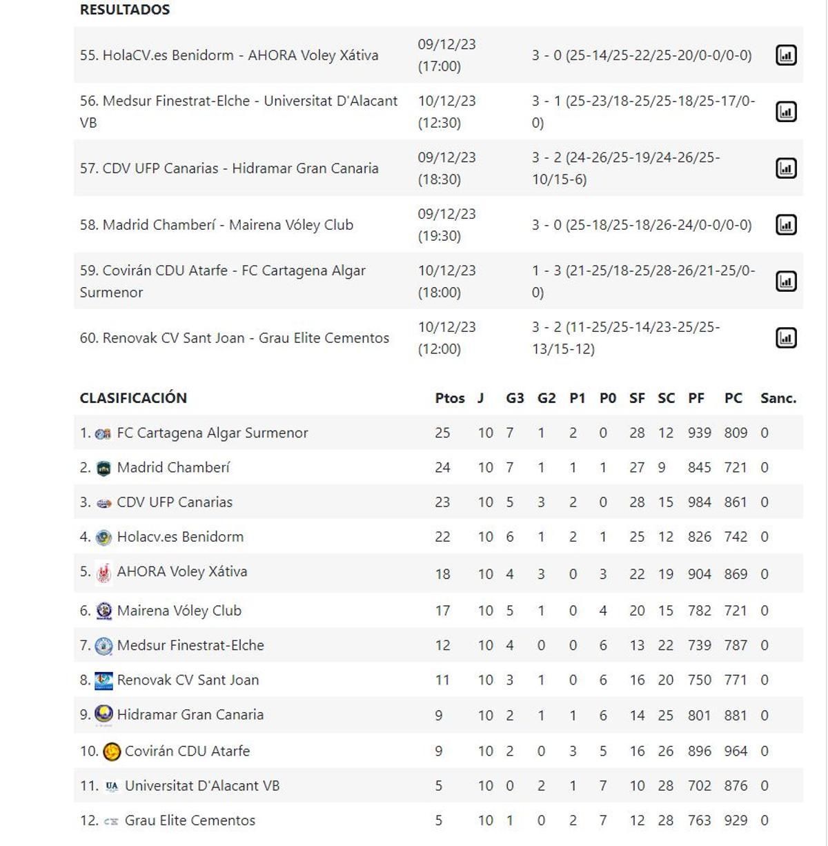 Resultados y clasificación del Grupo C de la Superliga 2 Femenina.