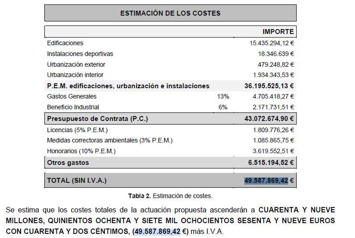 El coste de la nueva ciudad deportiva