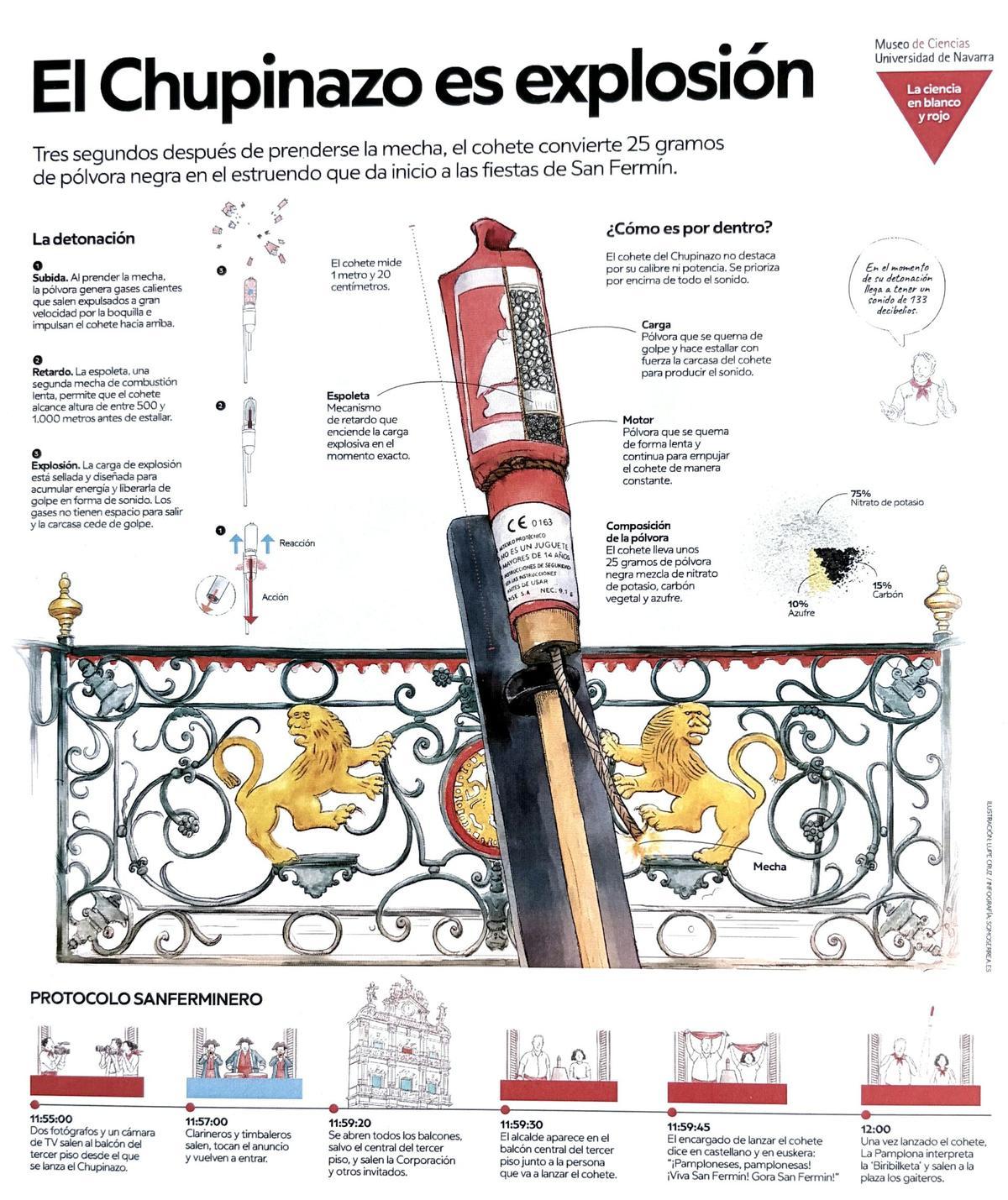 El chupinazo es explosión.