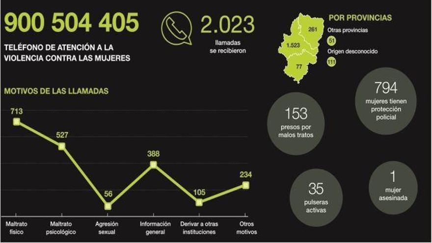 Casi 800 maltratadas están bajo protección policial en Aragón