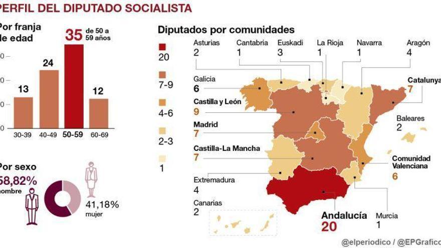 Radiografía del grupo socialista en el Congreso