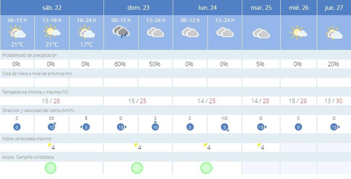 El tiempo en la capital cordobesa, según la Aemet.