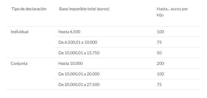 Deducciones en la declaración de la renta por gastos escolares en Baleares.