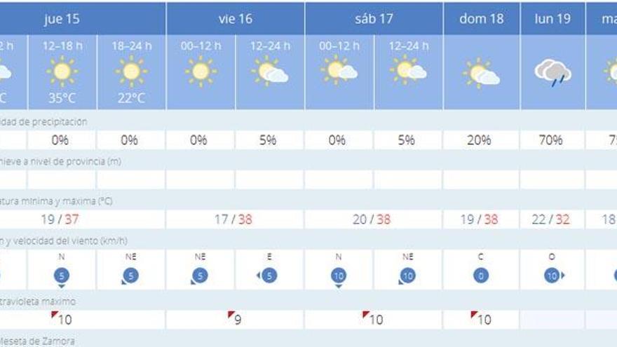 Tiempo en Zamora: Las máximas se disparan a los 37 grados