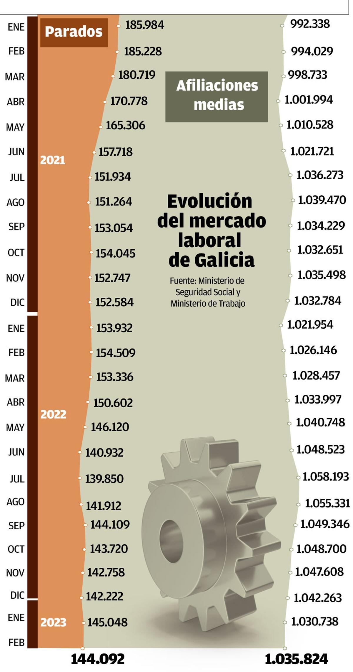 Mercado laboral en febrero.