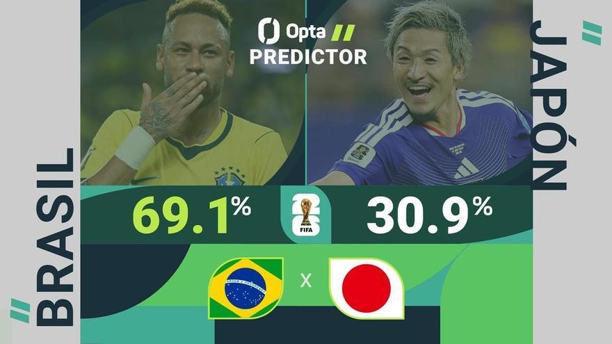 Predictor Opta - Brasil vs. Japón