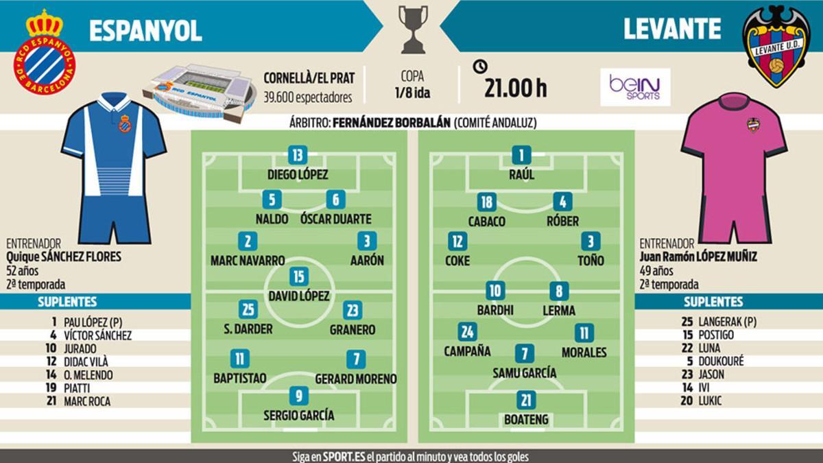 El Espanyol-Levante, en los octavos de final de Copa