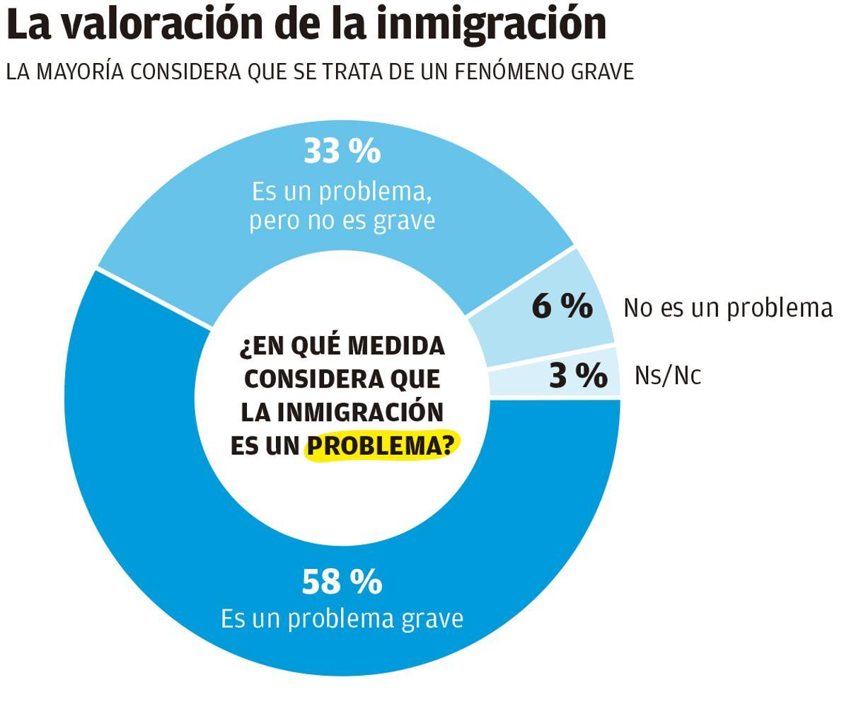 La valoración de la inmigraión