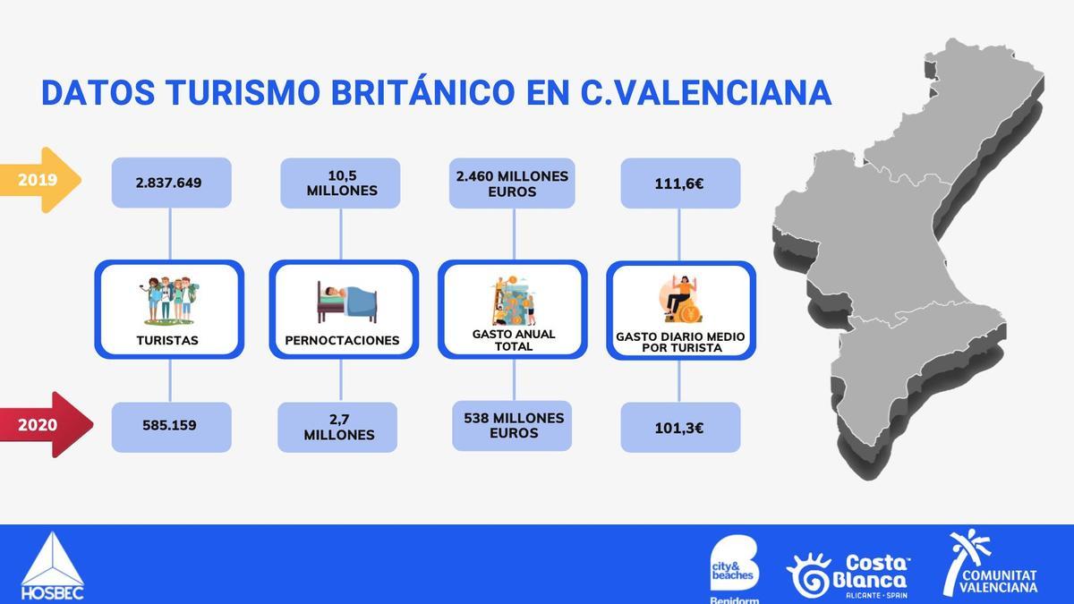 Las cifras del turismo británico en  la Comunidad Valenciana