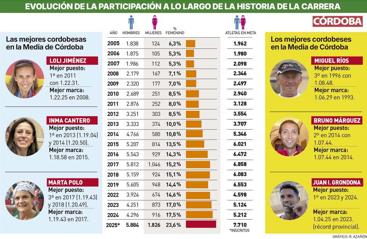 EVOLUCIÓN DE LA PARTICIPACIÓN.