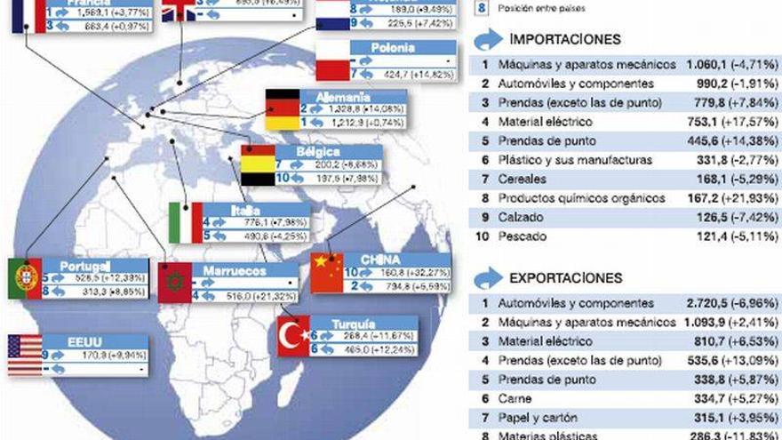 Aragón pone el punto de mira de sus exportaciones fuera de Europa