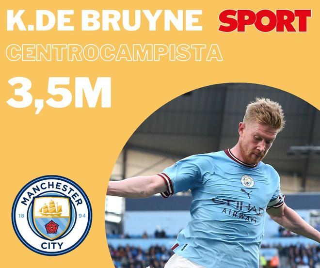 Kevin de Bruyne, la estrella a la sombra del noruego, recibe 3,5 millones en patrocinios. Sigue siendo un referente en Manchester.