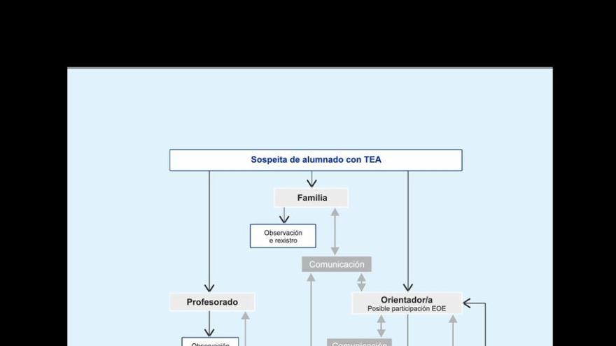 Esquema do protocolo de actuación diante dun posible caso de TEA (Trastorno do Espectro Autista). // Xoán Álvarez