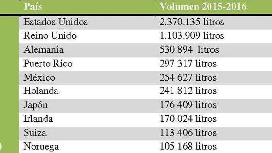 El ranking de los países a los que se exporta el albariño.