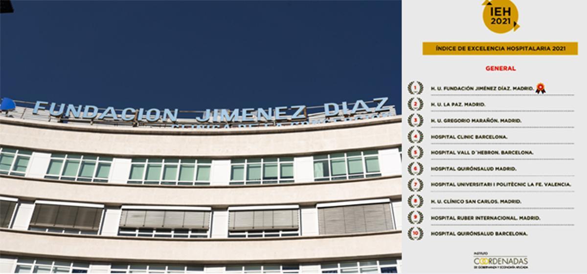La Fundación Jiménez Díaz, elegido mejor hospital de España en la sexta edición del IEH 2021 del Instituto Coordenadas.