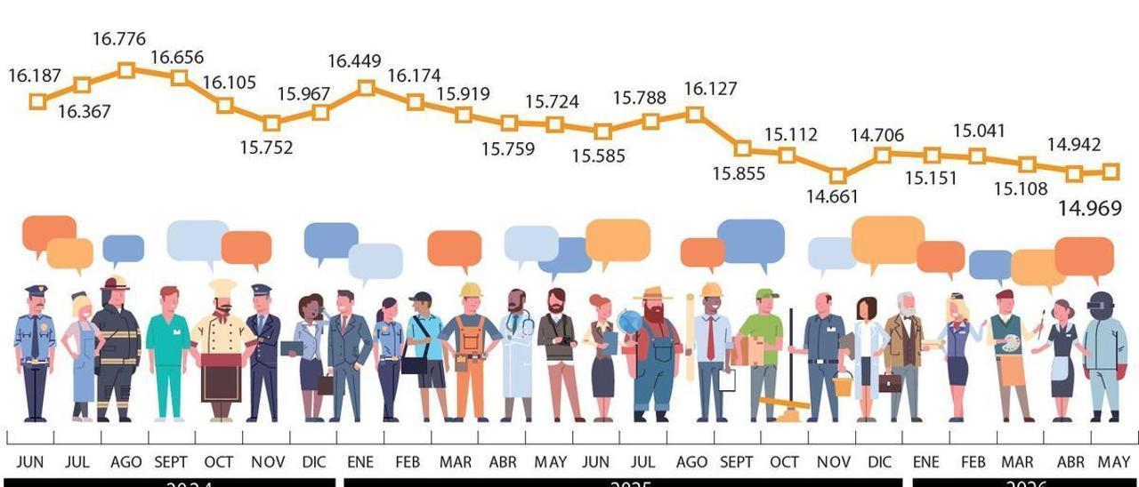 Evolución del paro registrado en la comarca de la Ribera.