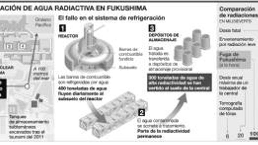 Fukushima eleva la alerta tras el peor incidente desde el tsunami