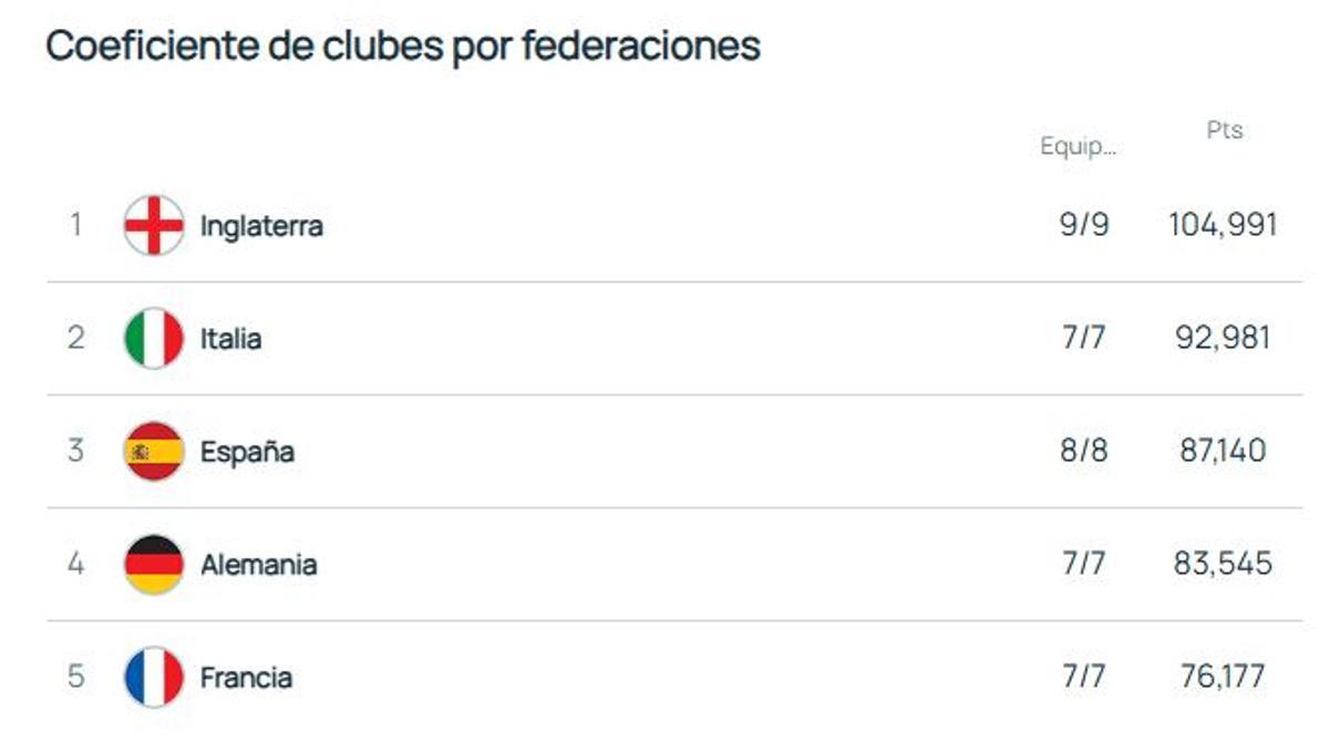 Ranking actual del coeficiente UEFA