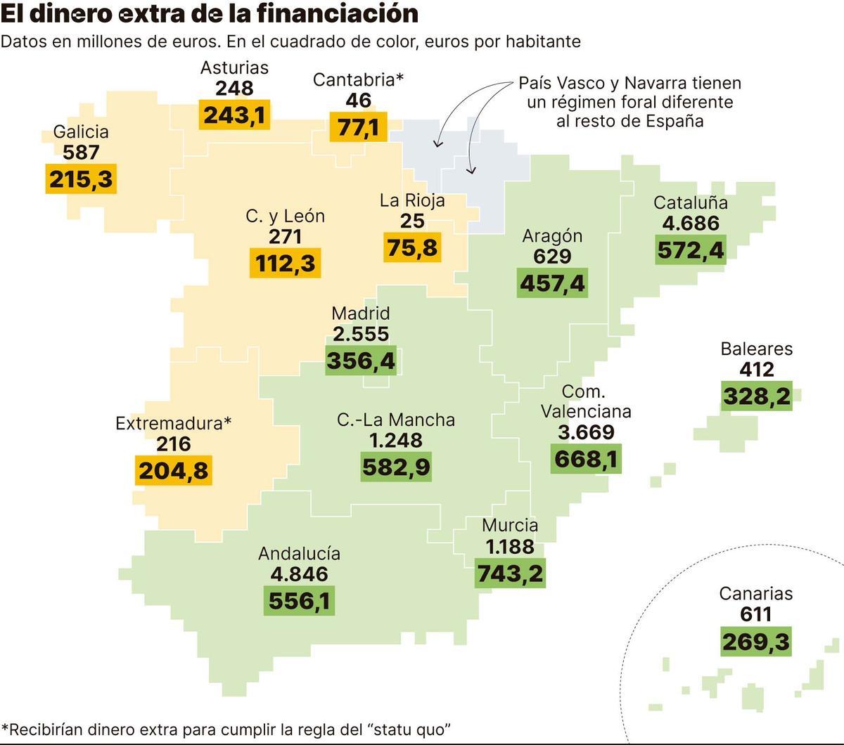 El dinero extra de la financiación