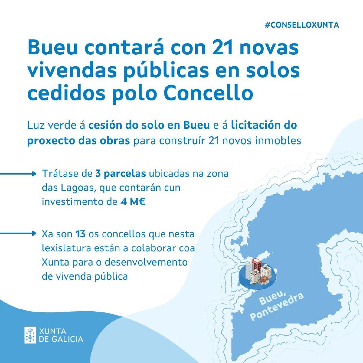 El gráfico y anuncio de la Xunta de Galicia sobre la licitación del proyecto para un edificio de 21 viviendas en Bueu en régimen de promoción pública.