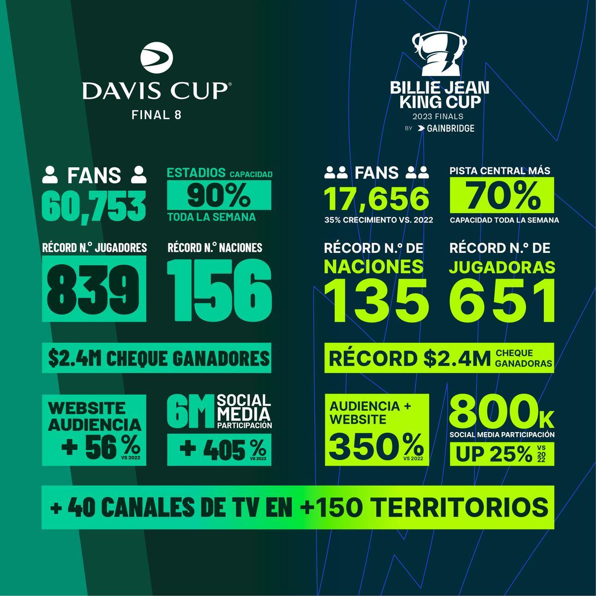 Los números de la Billie Jean King Cup y de la Copa Davis.