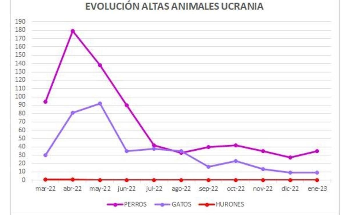 Evolución del registro de altas de animales de refugiados